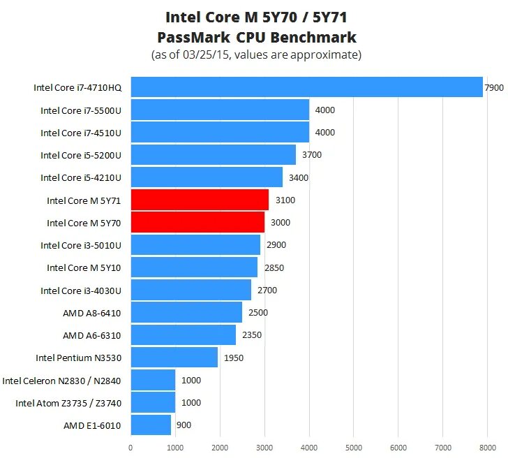 Сравнение процессоров intel i7. Intel core m3. intel core m-5y71. core m3 vs core i5. тесты процессоров i5 7500.