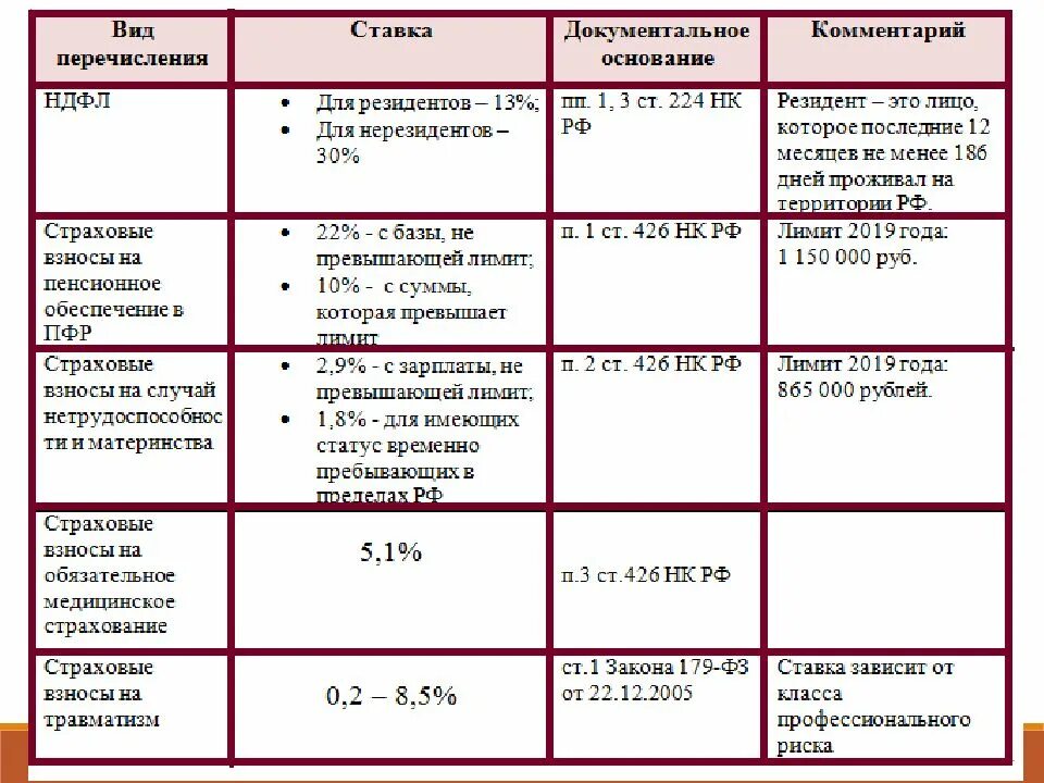 Сумма после налогообложения. Таблица налогов с заработной платы в 2020 году. Налоговые взносы с заработной платы. Ставки налогов с зарплаты. Проценты начисления взносов с зарплаты.