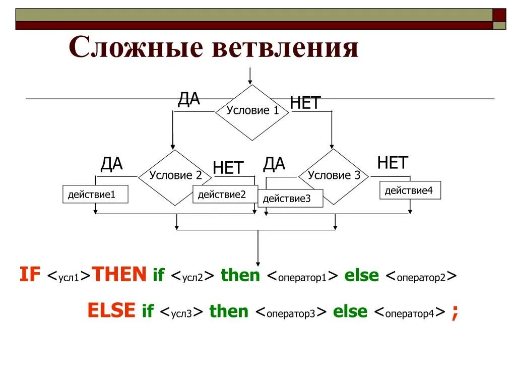 Информатика сложные условия. Сложное ветвление. Ветвление в информатике. График ветвления. Сложное ветвление в информатике.