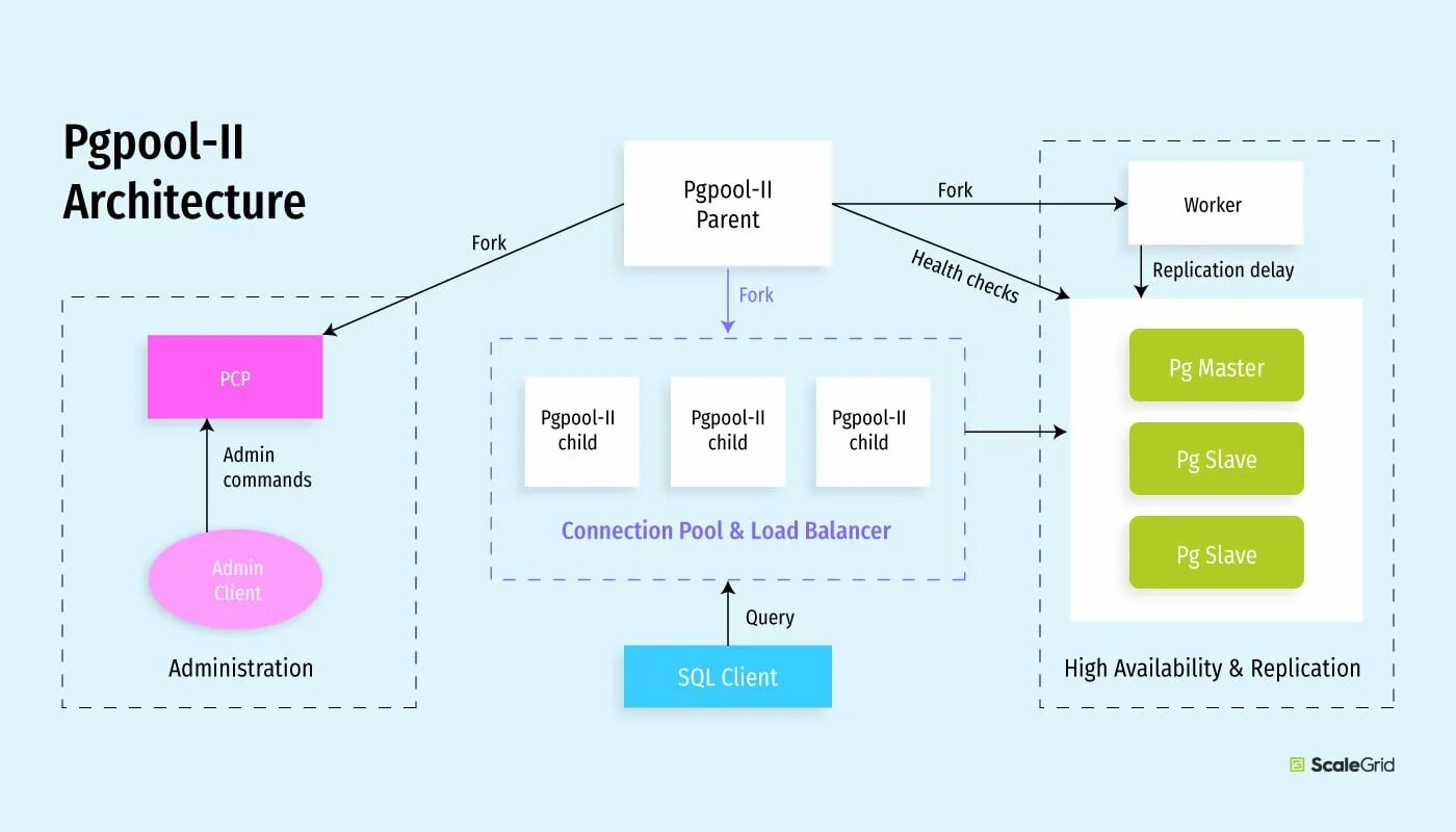 POSTGRESQL архитектура БД. Pgpool. Pgpool схема. Соединения в POSTGRESQL.