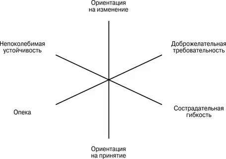 Марша лайнен когнитивно поведенческая терапия
