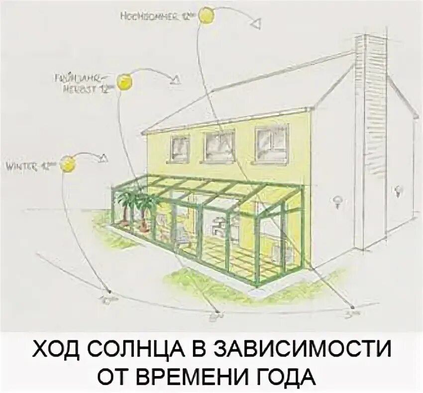 Теплица из поликарбоната по сторонам света. Правильное размещение теплицы на участке. Схема размещения теплиц. Место установки теплицы на участке. Расположение теплицы по сторонам света.