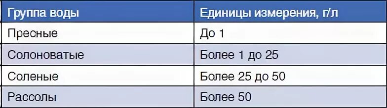 Окисляемость питьевой воды. Перманганатная окисляемость воды. Окисляемость воды норма. Перманганатная окисляемость воды единица измерения.