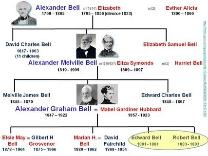 Bell family