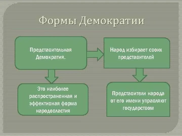 Формы демократии. Формы представительной демократии. Формы народовластия. Формы представительного народовластия.