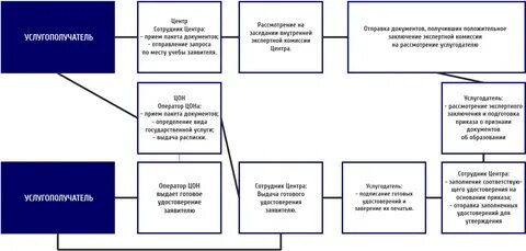 Выдача документов об образовании