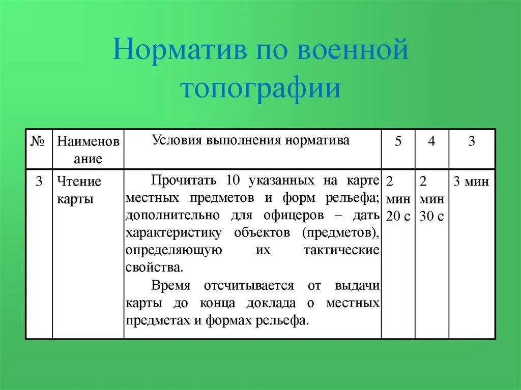 Выполнения нормативы 5 5. Норматив номер 1 по военной топографии. Норматив номер 4 по военной топографии. Военная топография нормативы. Норматив номер 3 по военной топографии.