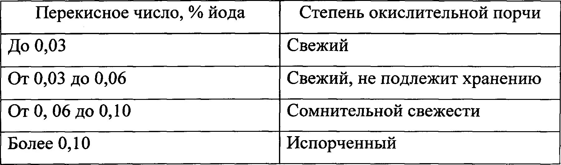 Кислотное число жира. Перекисным числом как определяется. Определение перекисного числа. Кислотное число и перекисное число. Определение перекисного числа жира.