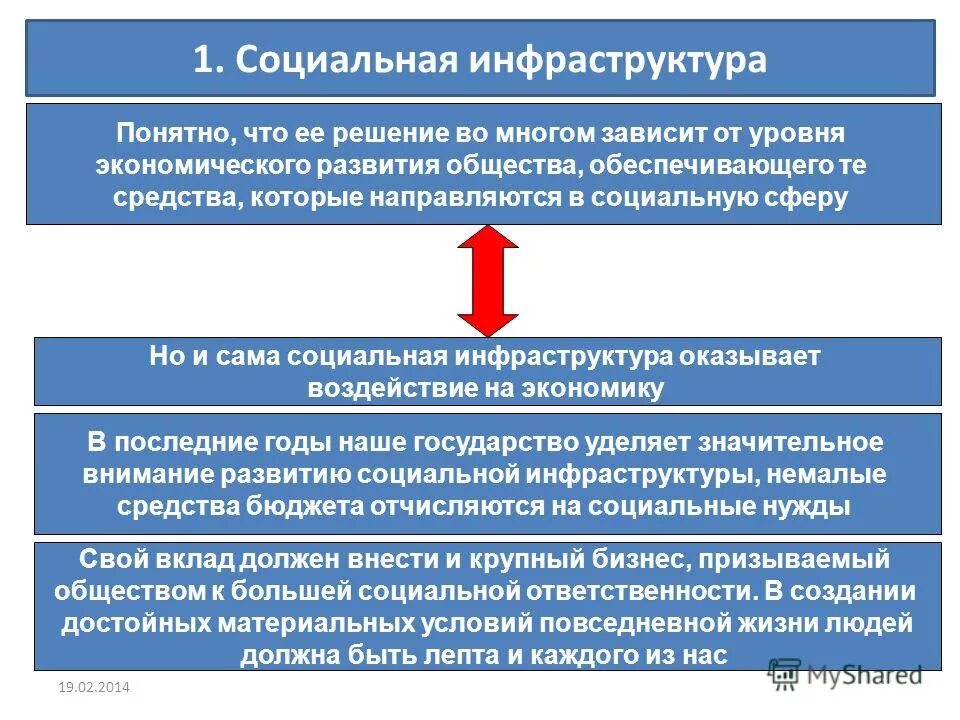 Риски развития экономики россии. Уровень экономического развития. 4 стиля лидерства по теории херси бланшара. Таблица параметры цикла фазы цикла. В зависимости от уровня развития.
