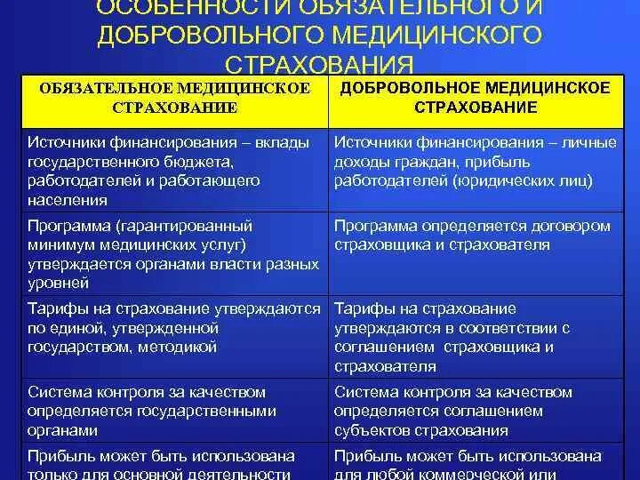 Источники финансирования ОМС. Виды медицинского страхования. Обязательное и добровольное медицинское страхование. Источники финансирования медицинского страхования.