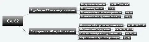Задолженность по 62 счету