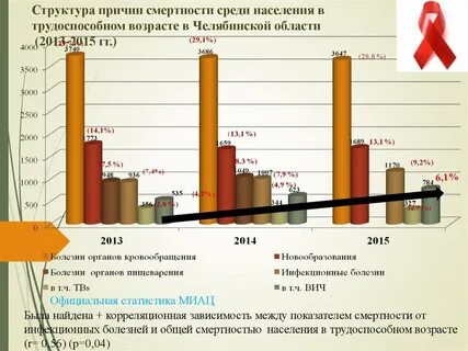 Смертность среди