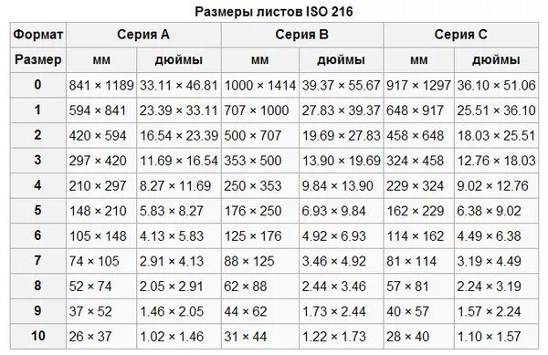 Сколько размер 1 8. ISO 216 стандарт размеров бумаги. Форматы бумаги а1 а2 а3 а4 размер. Формат листа а1 Размеры. Размер а 1 листа в см.