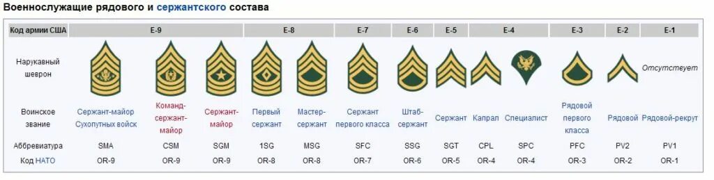 Ранги в армии США. Звания в армии США. Звания Капрал сержант. Воинские звания США.