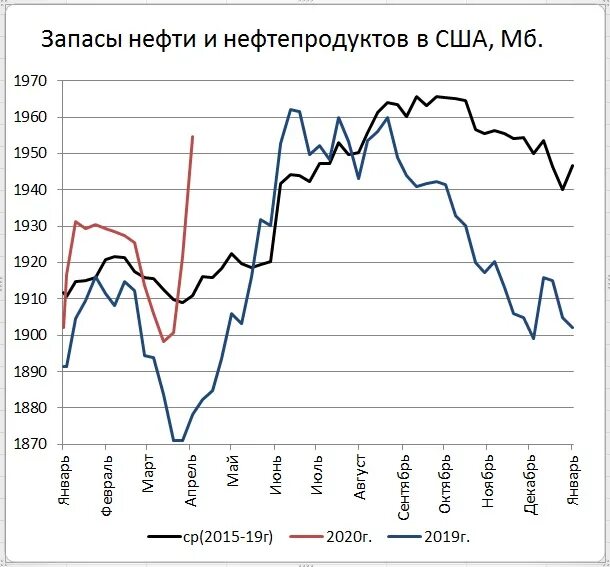 Сша экспортирует нефть. Запасы нефти СССР. Запасы нефти в США график. Добыча нефти в Румынии. Добыча нефти в Румынии по годам.