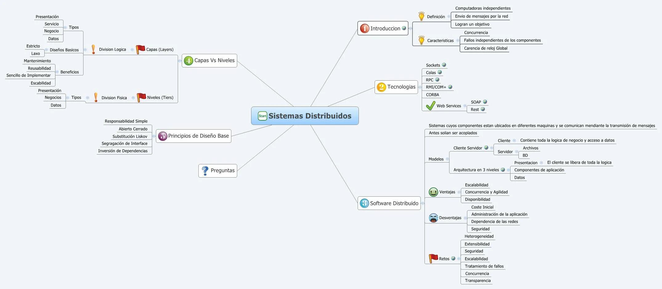 XMIND схема. Программа XMIND схема. XMIND воронка продаж. Mindmap воронка продаж пример. Русские майнд карты