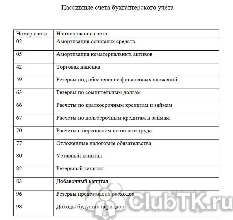 Бухгалтерские счета активы пассивы. Счета в бухгалтерском учете таблица активные и пассивные счета. План счетов бухгалтерского учета 2023 активные и пассивные счета. Активные пассивные и активно-пассивные счета бухгалтерского учета. Бухгалтерский счета таблица Актив пассив.