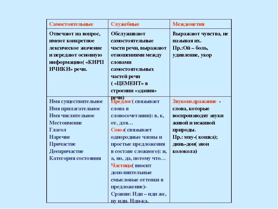 Части речи самостоятельные и служебные междометия таблица. Части речи в русском языке самостоятельные служебные междометия. Отличие самостоятельных и служебных частей речи 5 класс. Морфология самостоятельные и служебные части речи.