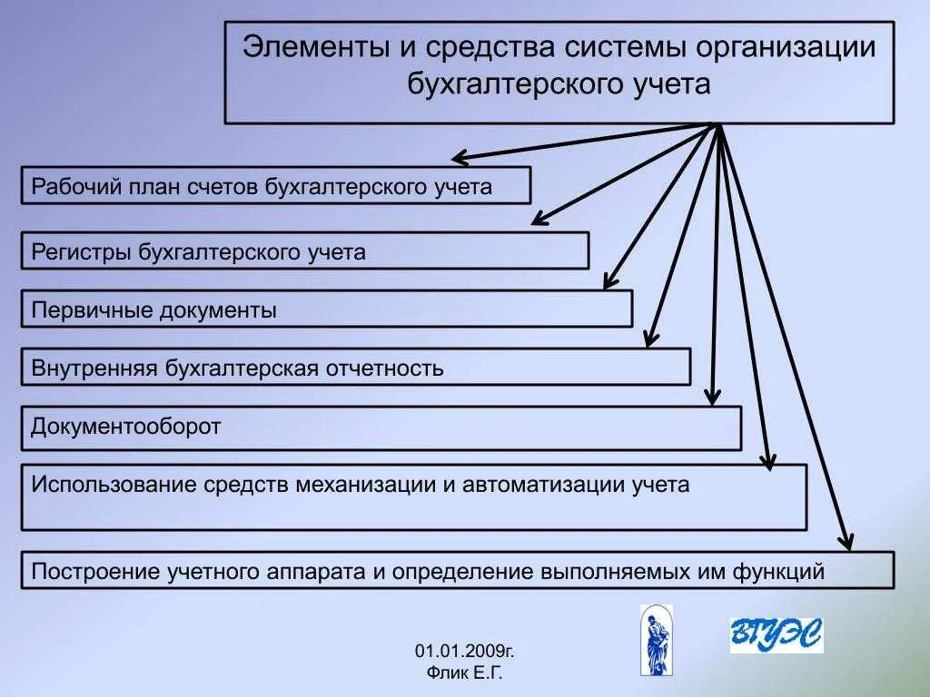 Организация бухгалтерского учета. Элементы организации бухгалтерского учета. Организация системы бухгалтерского учета на предприятии. Элементы бухгалтерского учета на предприятии. Варианты организации бухгалтерского учета