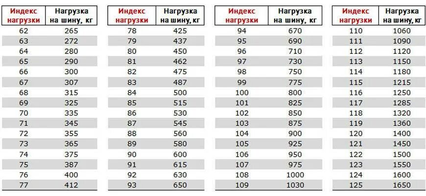 Индекс мотошин. Индекс грузоподъемности шин таблица. Индекс допустимой нагрузки шин расшифровка. Индекс нагрузки на колесо таблица. Индекс нагрузки автошин таблица.