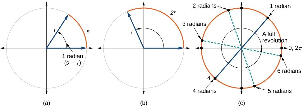 Таблица sin cos tg. Градусная и радианная мера угла. Синус 1/2 в радианах. 10 градусов в радианах. Таблица значений кос син тг ктг.