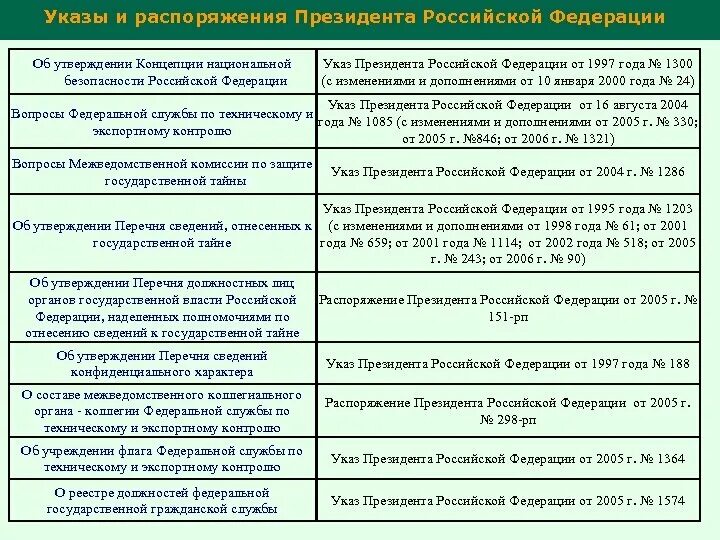 Акты приказы постановления распоряжения нормативные. Нормативный характер указов президента. Указы и распоряжения президента РФ. Указ и распоряжение разница. Чем отличается указ от приказа.