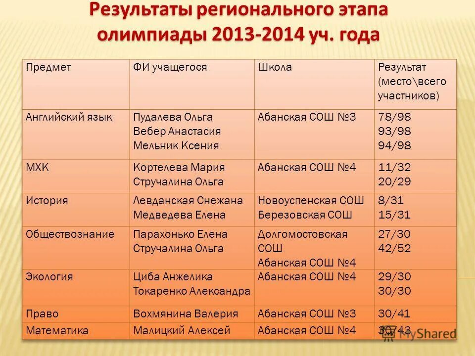 итоги всероссийской олимпиады школьников 2020-2021. литература олимпиада вош. результаты заключительного этапа юрмош. результаты регионального этапа право. результаты регионального этапа.