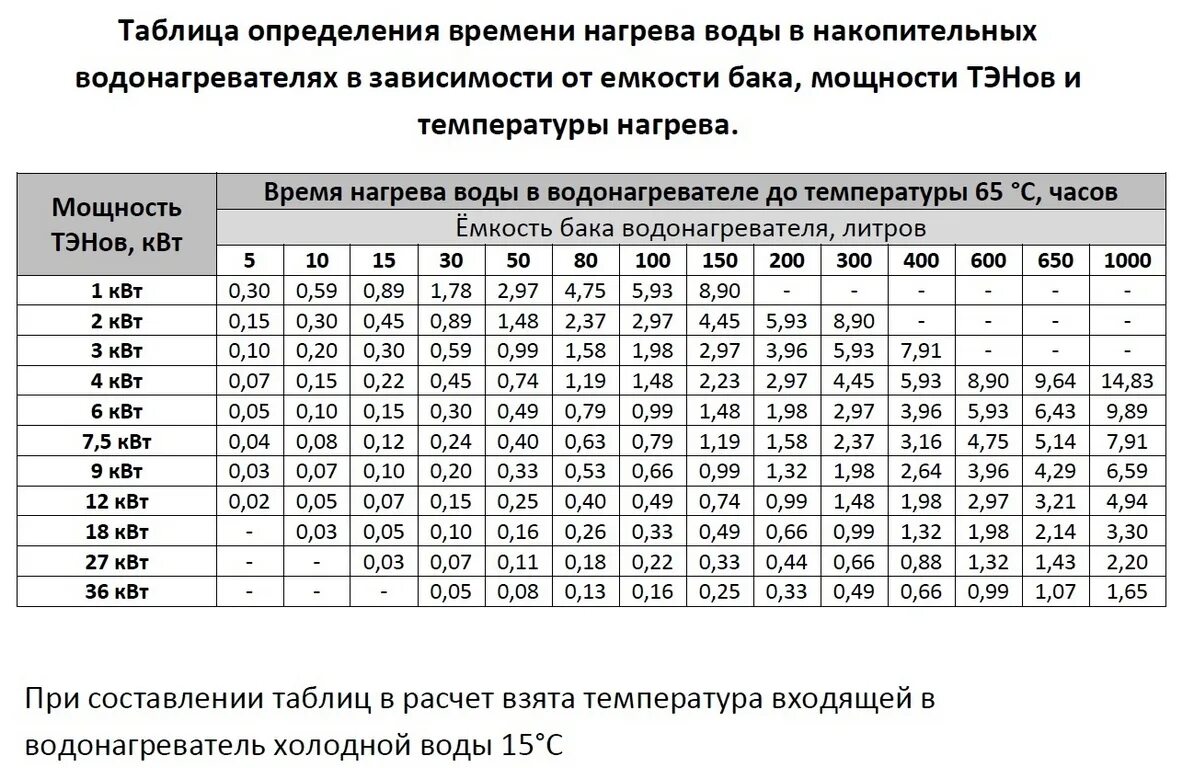 Максимально возможная мощность. Таблица нагрева воды ТЭНАМИ водонагреватели. Мощность ТЭНА для нагрева 100 литров воды. Таблица нагрев воды мощность ТЭНА. Как рассчитать мощность ТЭНА для нагрева воды 200 литров.