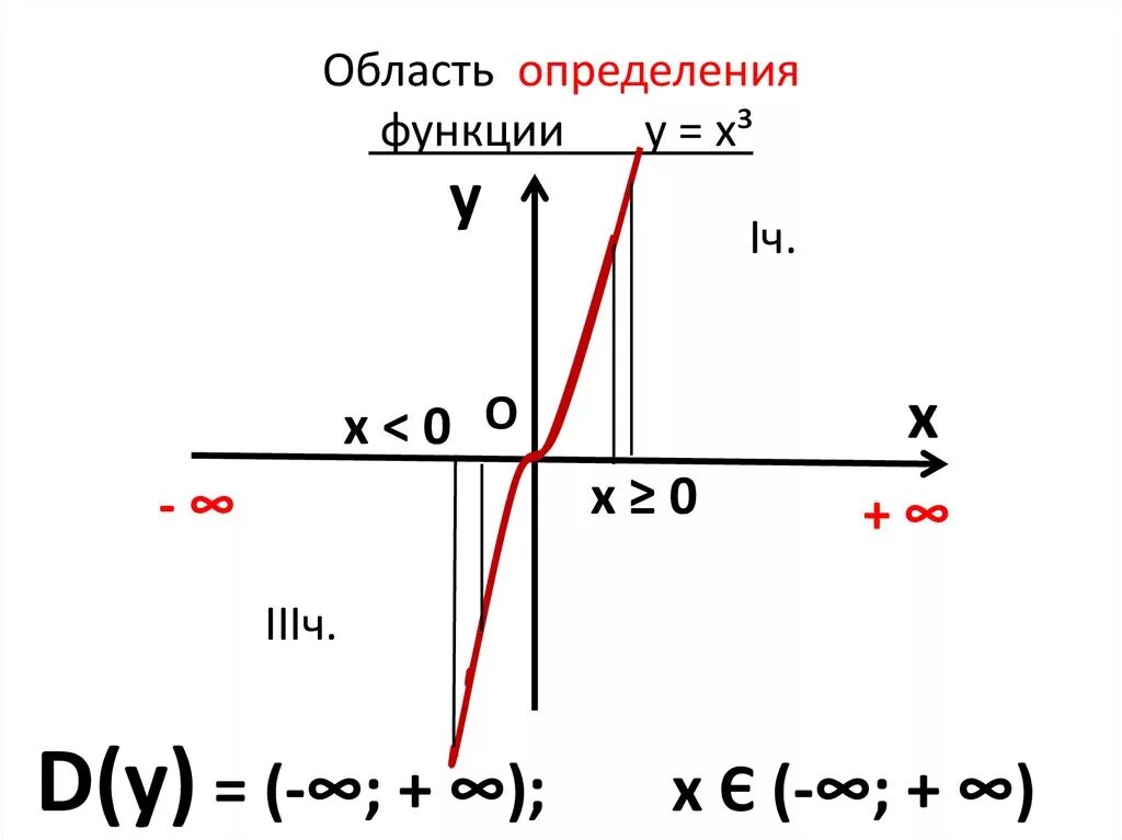 Определение области функции Игрек. Функция Икс Игрек. Найдите область определения функции Игрек равно Икс. Область определения функции Игрек равен. Область значения икса