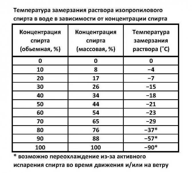 Температура для роста винограда. Точка росы при влажности 20%. Температура хранения. Температура кристаллизации раствора изопропилового спирта. Критическая температура для растений.