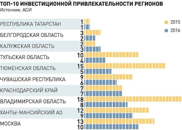 С точки зрения инвестиций. Инвестиционная привлекательность региона. Оценка инвестиционной привлекательности региона. Показатели инвестиционной привлекательности региона. Рейтинговой оценки инвестиционной привлекательности регионов.