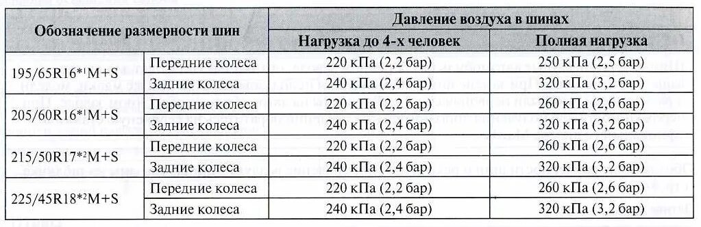 Давление кпа это сколько. Давление в шинах в килопаскалях. Единицы измерения давления в шинах. 220 KPA сколько атмосфер в шине. Соотношение единиц измерения давления в шинах.