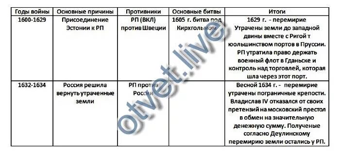 Войны с речью посполитой таблица. Таблица по истории войны.