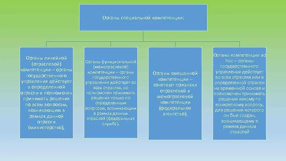 Органы власти специальной компетенции