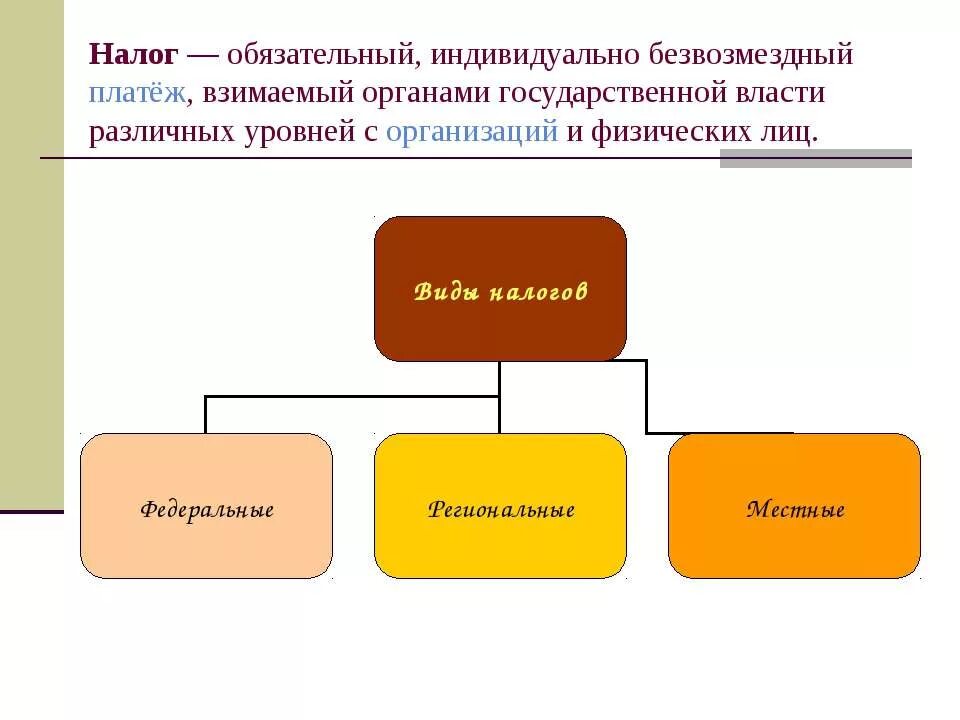 Налоги по статусу органа