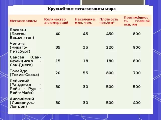 Босваш Мегаполис плотность населения. Крупнейшие мегалополисы.