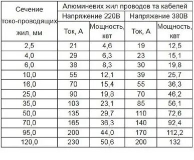 Какое сечение провода нужно для 380 вольт