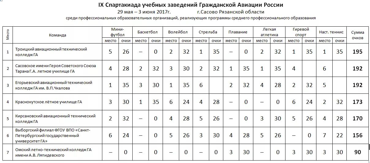 Средний балл при поступлении в колледж. Проходной балл в летное училище. Проходной балл в летное училище. Проходной балл в летное училище. Проходной балл в лицей.