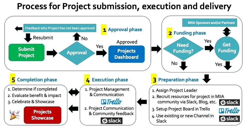 Delivery process. Project approval process. Project submission.