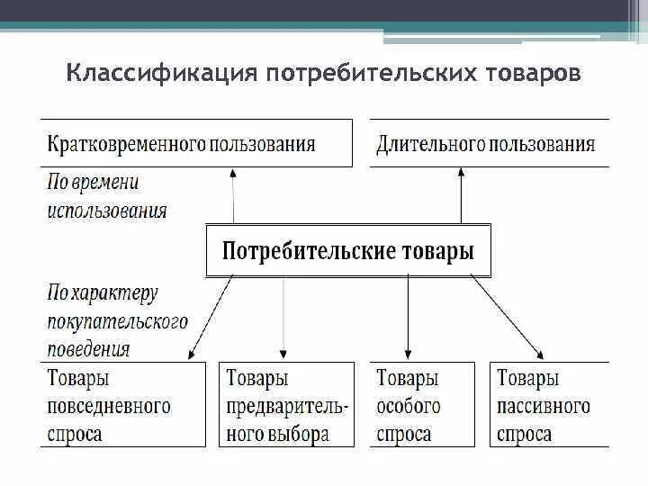 Классификация потребительских товаров. Виды классификация потребительские товары. Товарная классификация потребительских товаров. Потребительские товары кратковременного пользования.