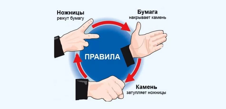 Камень-ножницы-бумага считалочка. Ножницы бумага правила. Камень ножницы бумага есть колодец. Игра камень ножницы бумага колодец. Какие правила в игре камень ножницы бумага.