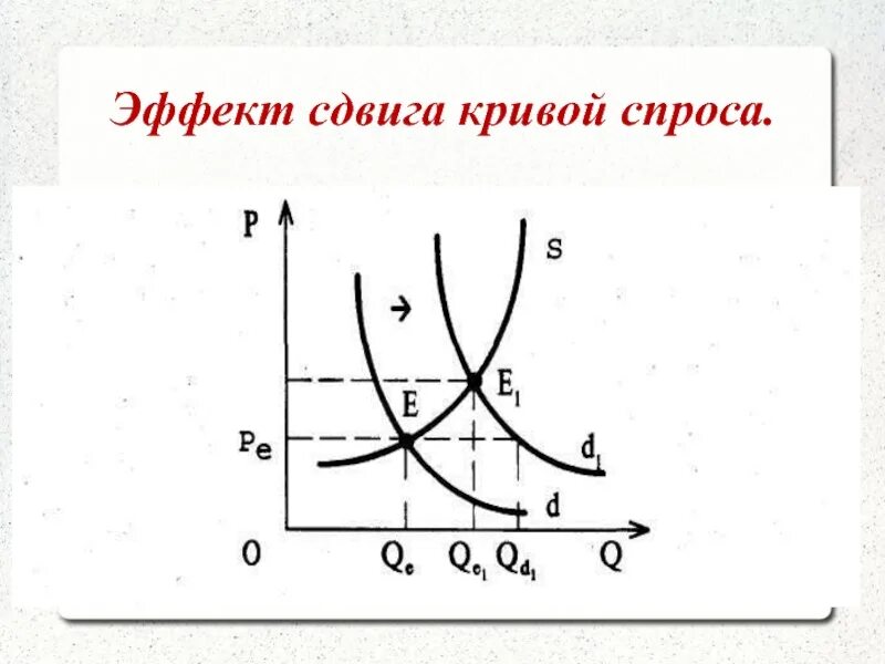 Сдвиг Кривой спроса график. Кривая спроса. Эффект сдвига Кривой спроса. Смещение Графика спроса. Чем можно объяснить сдвиг кривой