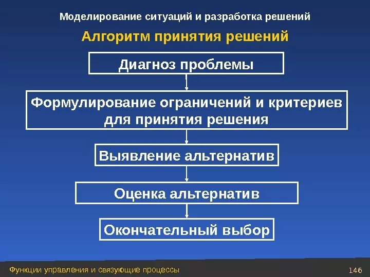 Алгоритм принятия решения. Алгоритм принятия решений. алгоритм разработки и принятия управленческих решений. алгоритм процесса принятия управленческого решения. алгоритм решения проблемы в менеджменте.