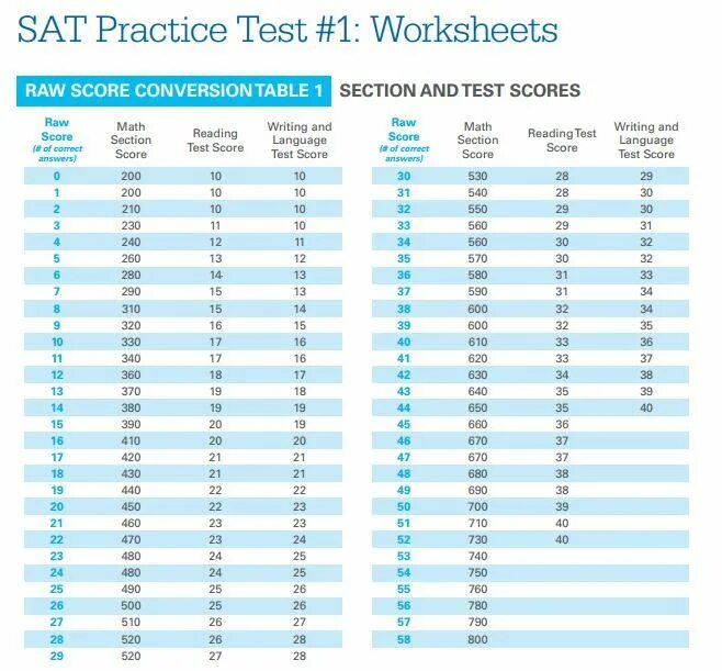 Given scores. Sat raw score. sat math score. sat score table. how sat scores are calculated.