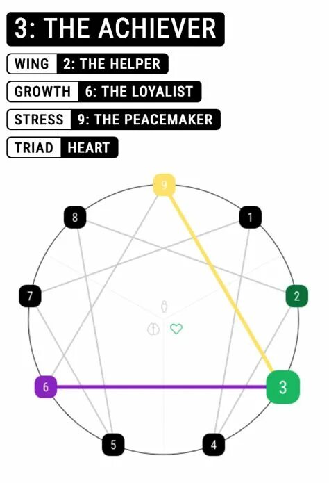 Enneagram Type персонажи. Три тайп Энеаграмма. Эннеаграмма 3. Эннеаграмма 3 Тип.