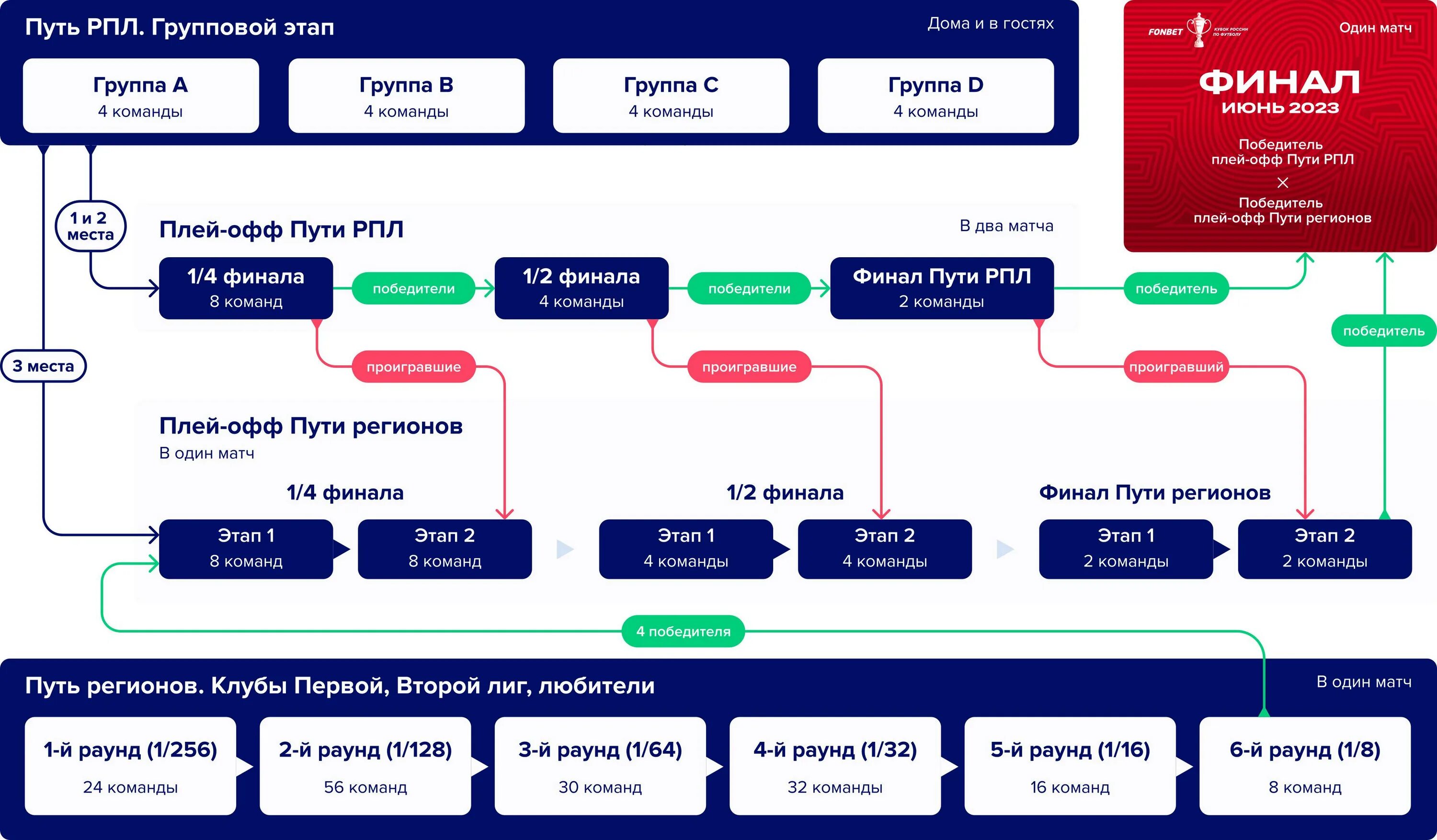 Результаты матчей 1/256 финала Кубка России 2023-2024 ⚽ Обзор матчей доступен по