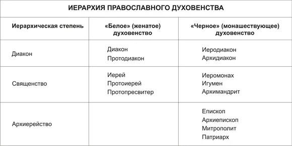 Иерархия священнослужителей в православной