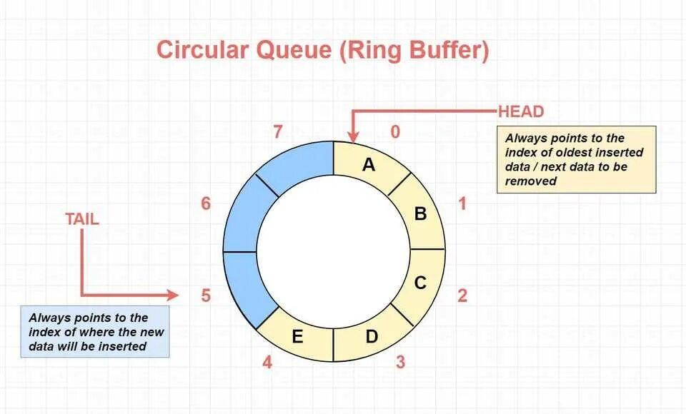 Circular dependency detected. Circular queue. кольцевой буфер. кольцевой буфер с++. кольцевая очередь.