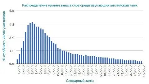 Словарный запас среднестатистического человека