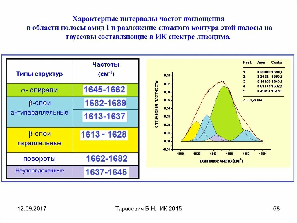 Частота интервала. Частота поглощения. Частота резонансного поглощения. Частота интервальных частот. Частота интервала 0 150